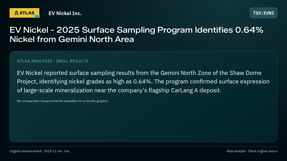 Atlas analysis — EV Nickel Inc.: EV Nickel - 2025 Surface Sampling Program Identifies 0.64% Nickel from Gemini North Area