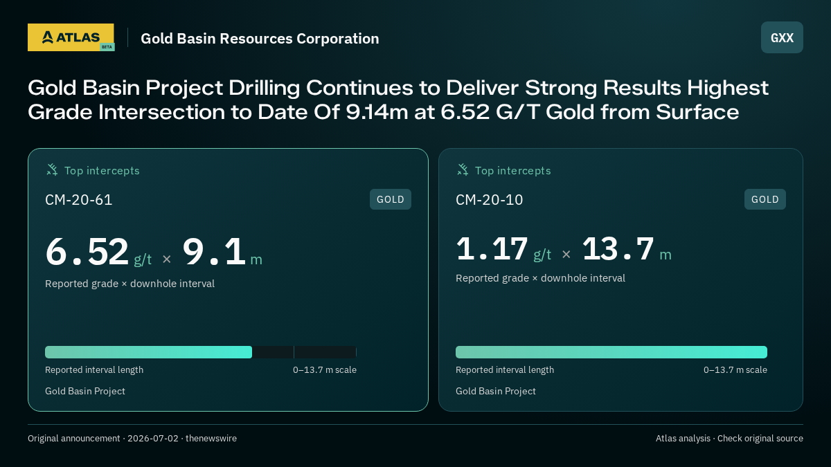 Atlas analysis — Gold Basin Resources Corporation: Gold Basin Project Drilling Continues to Deliver Strong Results Highest Grade Intersection to Date Of 9.14m at 6.52 G/T Gold from Surface. 6.52 g/t over 9.1 m; 1.17 g/t over 13.7 m