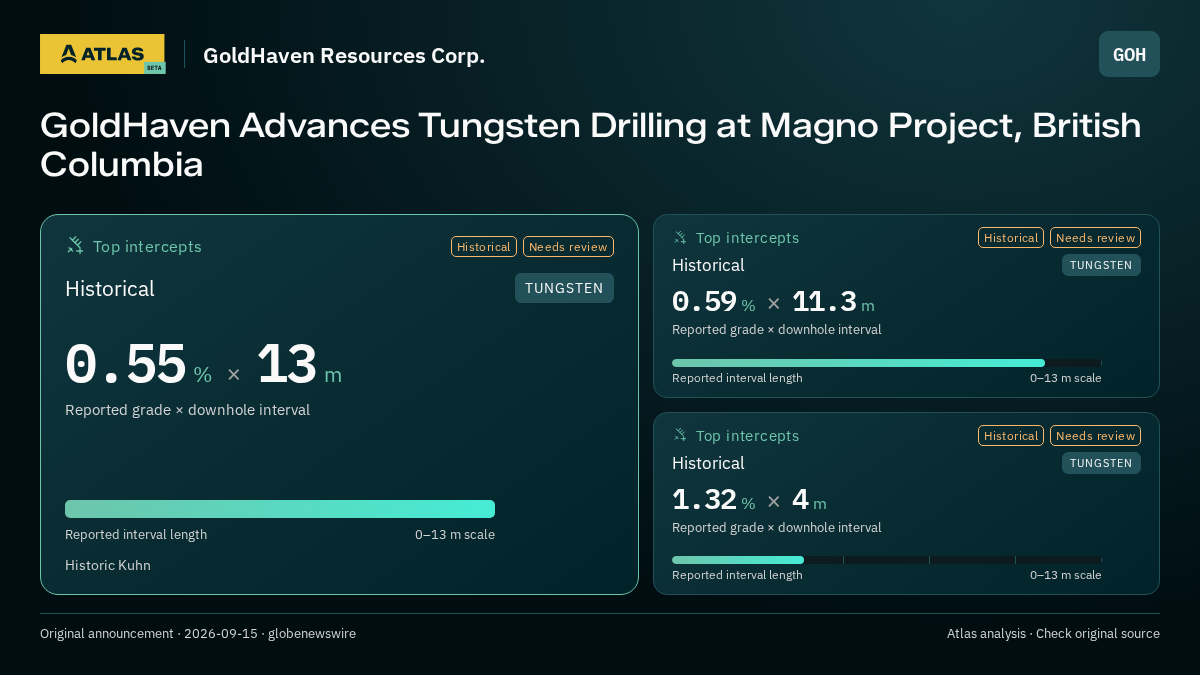 Atlas analysis — GoldHaven Resources Corp.: GoldHaven Advances Tungsten Drilling at Magno Project, British Columbia. 0.55 % over 13 m; 0.59 % over 11.3 m; 1.32 % over 4 m