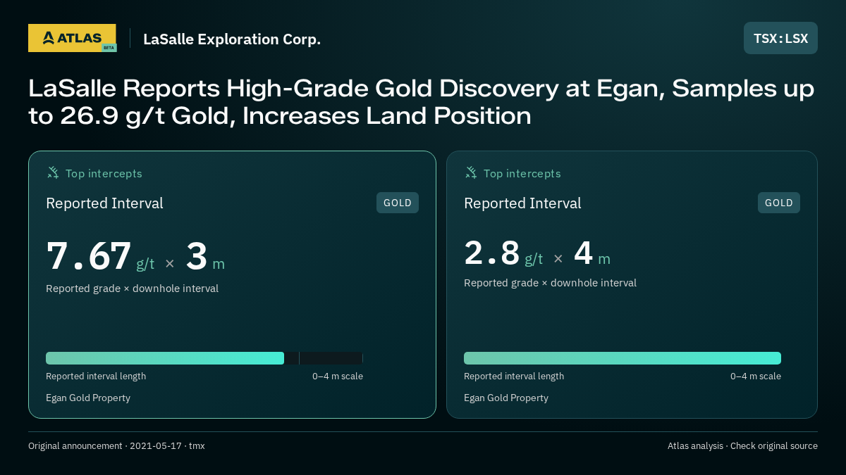 Atlas analysis — LaSalle Exploration Corp.: LaSalle Reports High-Grade Gold Discovery at Egan, Samples up to 26.9 g/t Gold, Increases Land Position. 7.67 g/t over 3 m; 2.8 g/t over 4 m