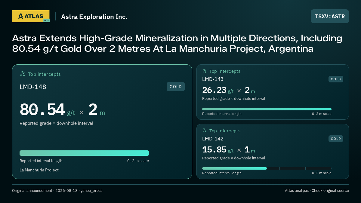Atlas analysis — Astra Exploration Inc.: Astra Extends High-Grade Mineralization in Multiple Directions, Including 80.54 g/t Gold Over 2 Metres At La Manchuria Project, Argentina. 80.54 g/t over 2 m; 26.23 g/t over 2 m; 15.85 g/t over 1 m