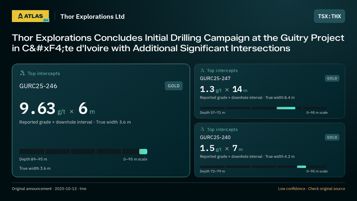 Atlas analysis — Thor Explorations Ltd: Thor Explorations Concludes Initial Drilling Campaign at the Guitry Project in Côte d'Ivoire with Additional Significant Intersections. 9.63 g/t over 6 m; 1.3 g/t over 14 m; 1.5 g/t over 7 m
