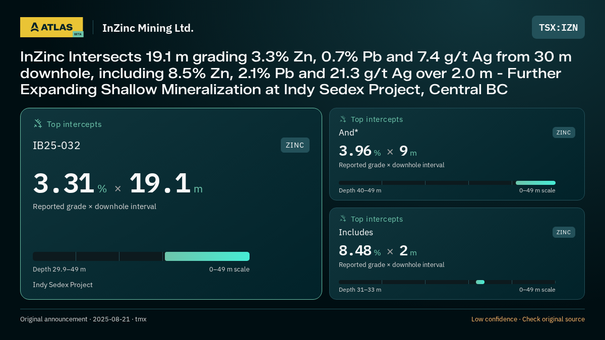 Atlas analysis — InZinc Mining Ltd.: InZinc Intersects 19.1 m grading 3.3% Zn, 0.7% Pb and 7.4 g/t Ag from 30 m downhole, including 8.5% Zn, 2.1% Pb and 21.3 g/t Ag over 2.0 m - Further Expanding Shallow Mineralization at Indy Sedex Project, Central BC. 3.31 % over 19.1 m; 3.96 % over 9 m; 8.48 % over 2 m