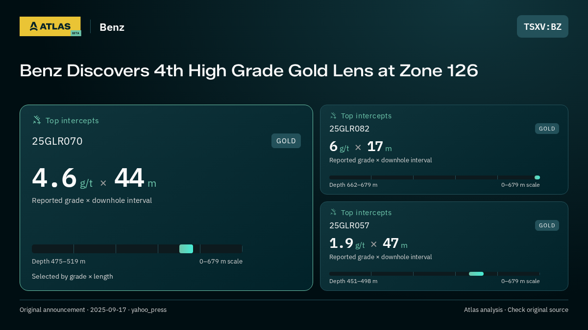 Atlas analysis — Benz: Benz Discovers 4th High Grade Gold Lens at Zone 126. 4.6 g/t over 44 m; 6 g/t over 17 m; 1.9 g/t over 47 m