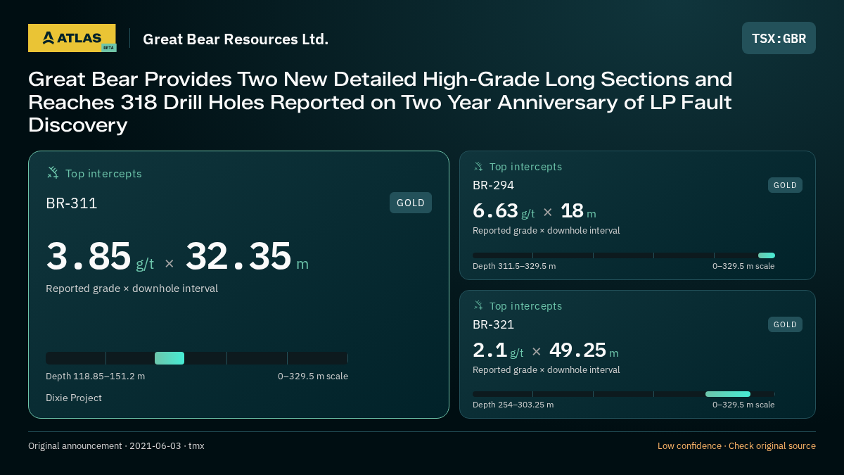 Atlas analysis — Great Bear Resources Ltd.: Great Bear Provides Two New Detailed High-Grade Long Sections and Reaches 318 Drill Holes Reported on Two Year Anniversary of LP Fault Discovery. 3.85 g/t over 32.35 m; 6.63 g/t over 18 m; 2.1 g/t over 49.25 m