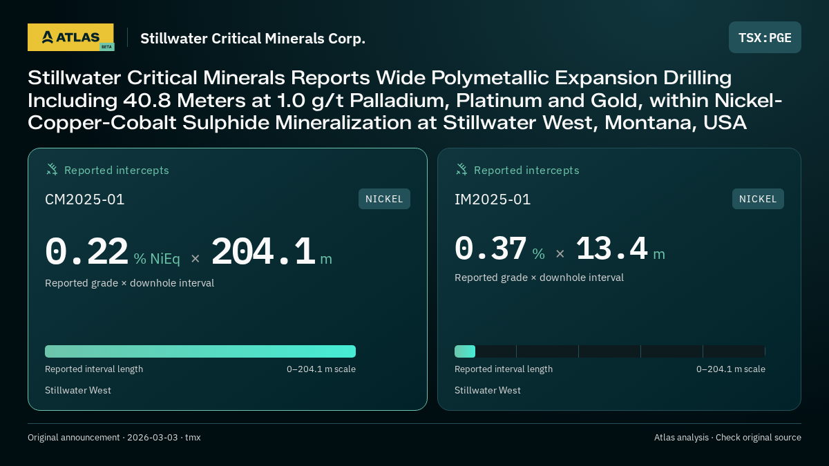 Atlas analysis — Stillwater Critical Minerals Corp.: Stillwater Critical Minerals Reports Wide Polymetallic Expansion Drilling Including 40.8 Meters at 1.0 g/t Palladium, Platinum and Gold, within Nickel-Copper-Cobalt Sulphide Mineralization at Stillwater West, Montana, USA. 0.22 % NiEq over 204.1 m; 0.37 % over 13.4 m