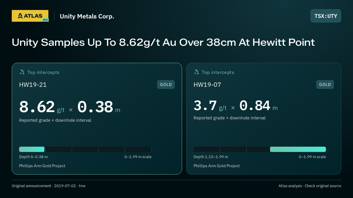 Atlas analysis — Unity Metals Corp.: Unity Samples Up To 8.62g/t Au Over 38cm At Hewitt Point. 8.62 g/t over 0.38 m; 3.7 g/t over 0.84 m