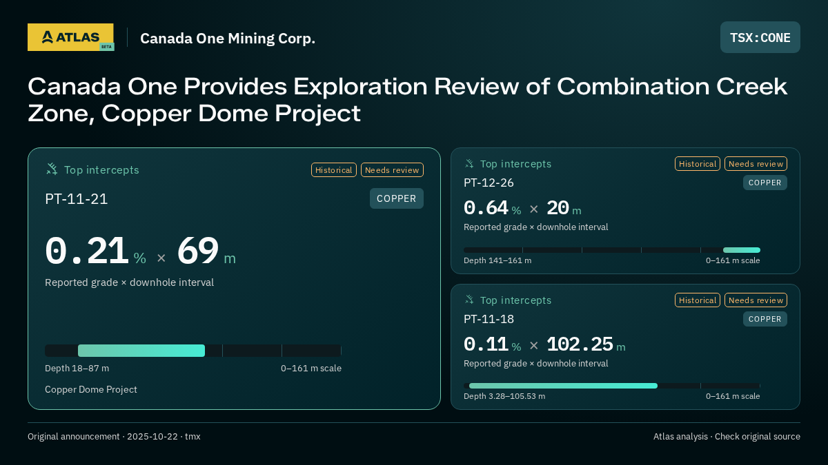 Atlas analysis — Canada One Mining Corp.: Canada One Provides Exploration Review of Combination Creek Zone, Copper Dome Project. 0.21 % over 69 m; 0.64 % over 20 m; 0.11 % over 102.25 m