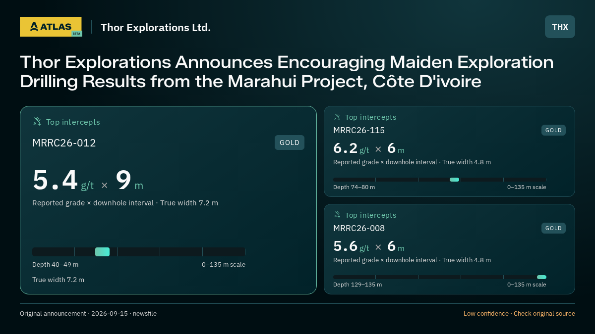 Atlas analysis — Thor Explorations Ltd.: Thor Explorations Announces Encouraging Maiden Exploration Drilling Results from the Marahui Project, Côte D'ivoire. 5.4 g/t over 9 m; 6.2 g/t over 6 m; 5.6 g/t over 6 m
