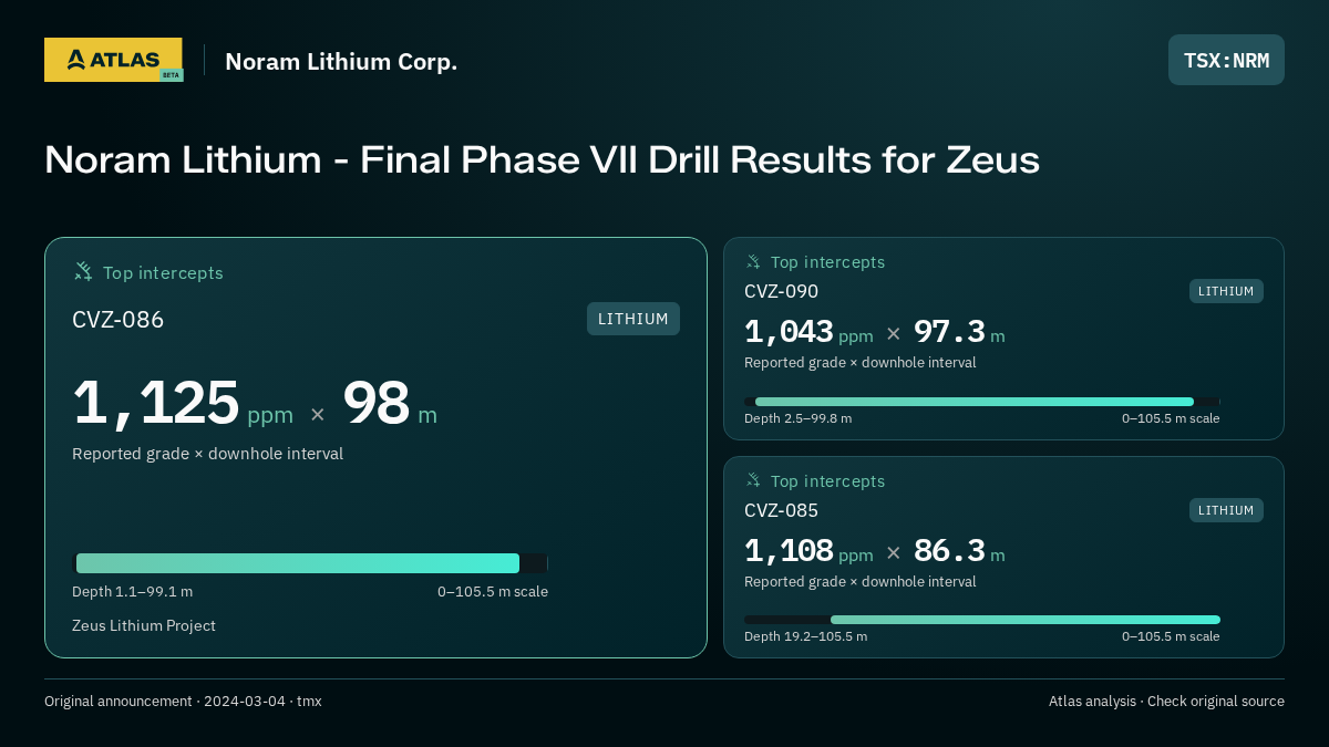 Atlas analysis — Noram Lithium Corp.: Noram Lithium - Final Phase VII Drill Results for Zeus. 1125 ppm over 98 m; 1043 ppm over 97.3 m; 1108 ppm over 86.3 m