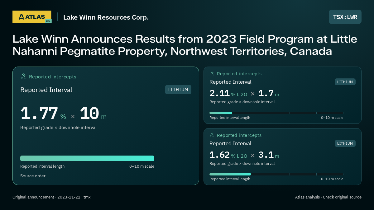 Atlas analysis — Lake Winn Resources Corp.: Lake Winn Announces Results from 2023 Field Program at Little Nahanni Pegmatite Property, Northwest Territories, Canada. 1.77 % over 10 m; 2.11 % Li2O over 1.7 m; 1.62 % Li2O over 3.1 m