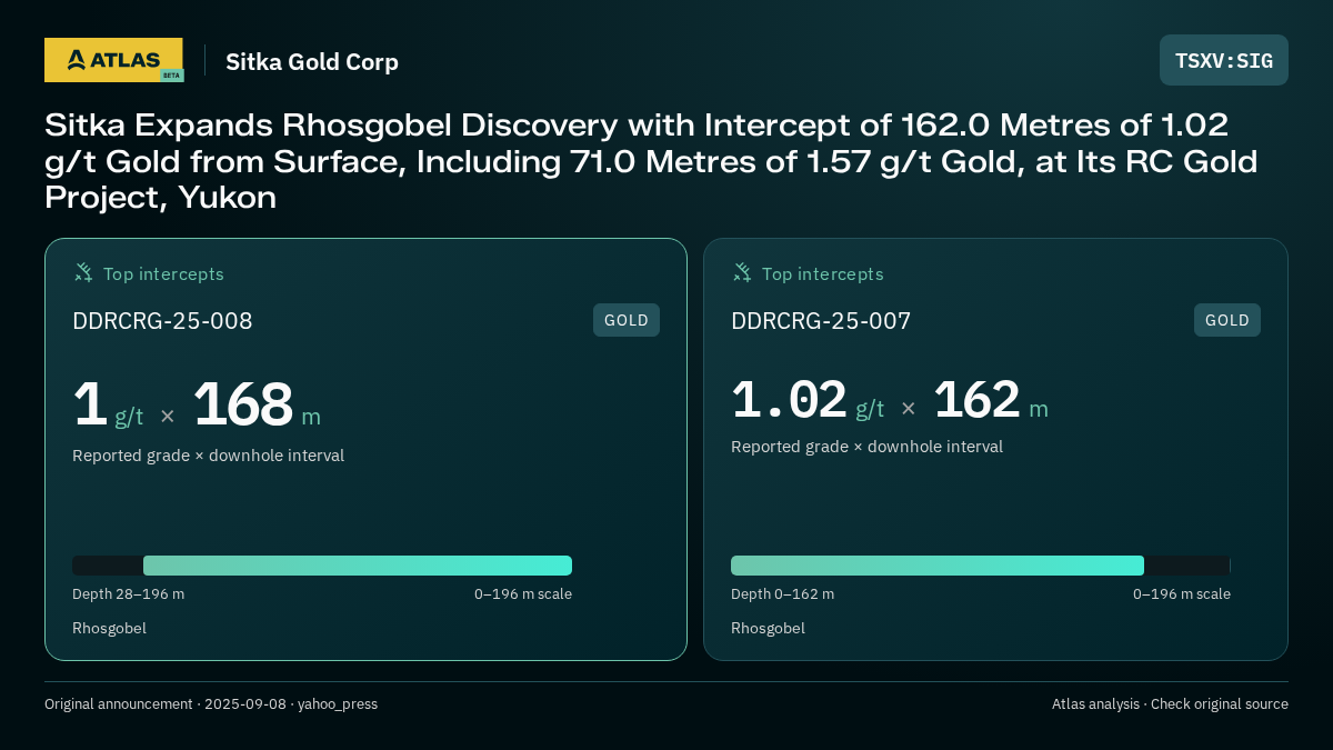 Atlas analysis — Sitka Gold Corp: Sitka Expands Rhosgobel Discovery with Intercept of 162.0 Metres of 1.02 g/t Gold from Surface, Including 71.0 Metres of 1.57 g/t Gold, at Its RC Gold Project, Yukon. 1 g/t over 168 m; 1.02 g/t over 162 m