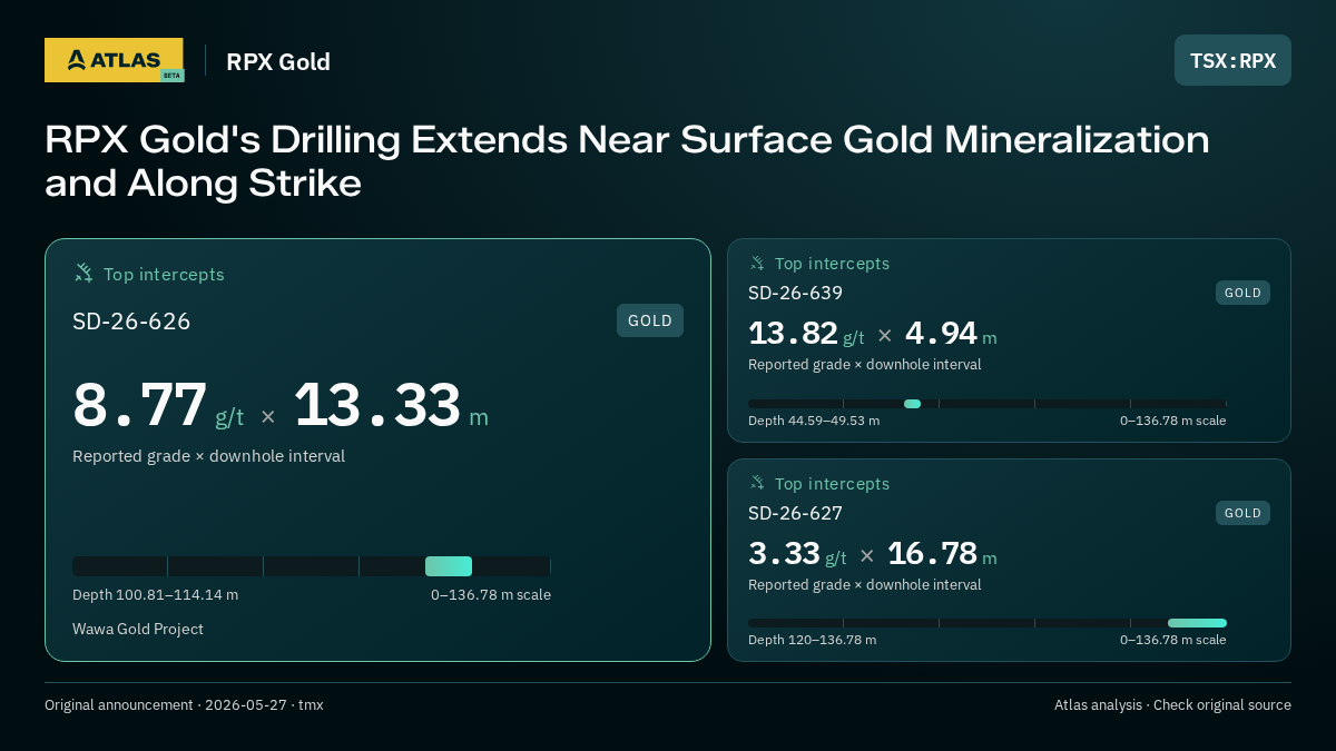 Atlas analysis — RPX Gold: RPX Gold's Drilling Extends Near Surface Gold Mineralization and Along Strike. 8.77 g/t over 13.33 m; 13.82 g/t over 4.94 m; 3.33 g/t over 16.78 m