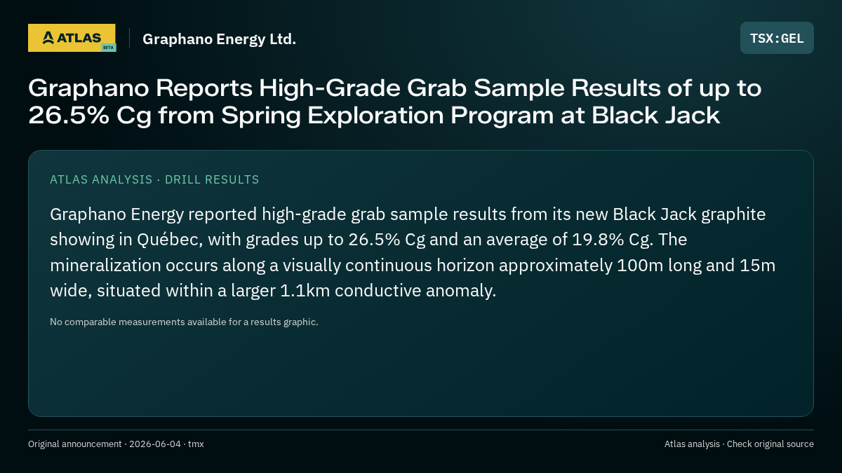 Atlas analysis — Graphano Energy Ltd.: Graphano Reports High-Grade Grab Sample Results of up to 26.5% Cg from Spring Exploration Program at Black Jack