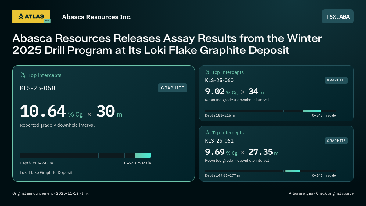 Atlas analysis — Abasca Resources Inc.: Abasca Resources Releases Assay Results from the Winter 2025 Drill Program at Its Loki Flake Graphite Deposit. 10.64 % Cg over 30 m; 9.02 % Cg over 34 m; 9.69 % Cg over 27.35 m