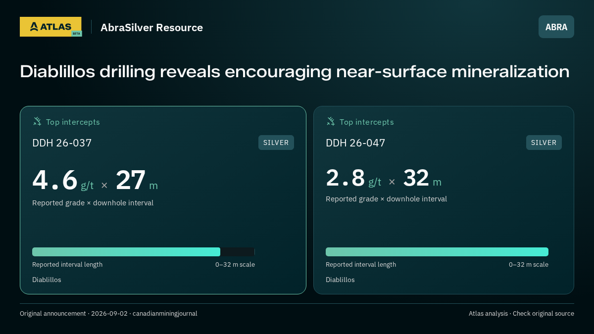 Atlas analysis — AbraSilver Resource: Diablillos drilling reveals encouraging near-surface mineralization. 4.6 g/t over 27 m; 2.8 g/t over 32 m