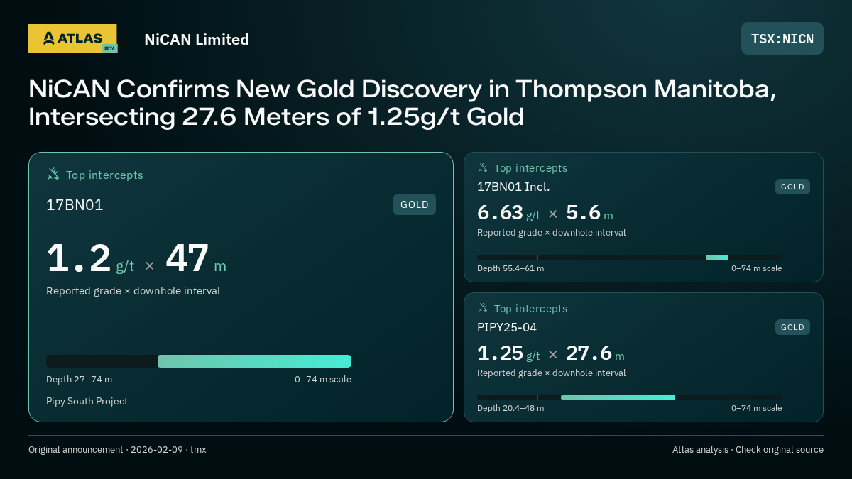 Atlas analysis — NiCAN Limited: NiCAN Confirms New Gold Discovery in Thompson Manitoba, Intersecting 27.6 Meters of 1.25g/t Gold. 1.2 g/t over 47 m; 6.63 g/t over 5.6 m; 1.25 g/t over 27.6 m