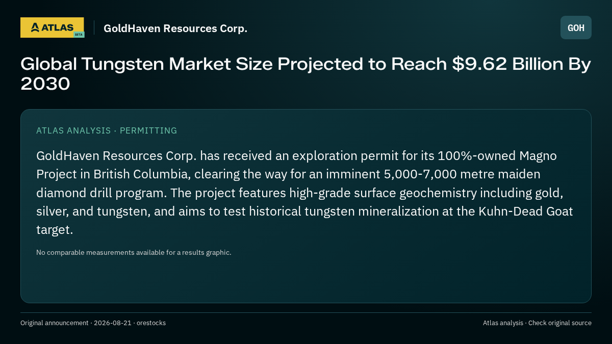 Atlas analysis — GoldHaven Resources Corp.: Global Tungsten Market Size Projected to Reach $9.62 Billion By 2030