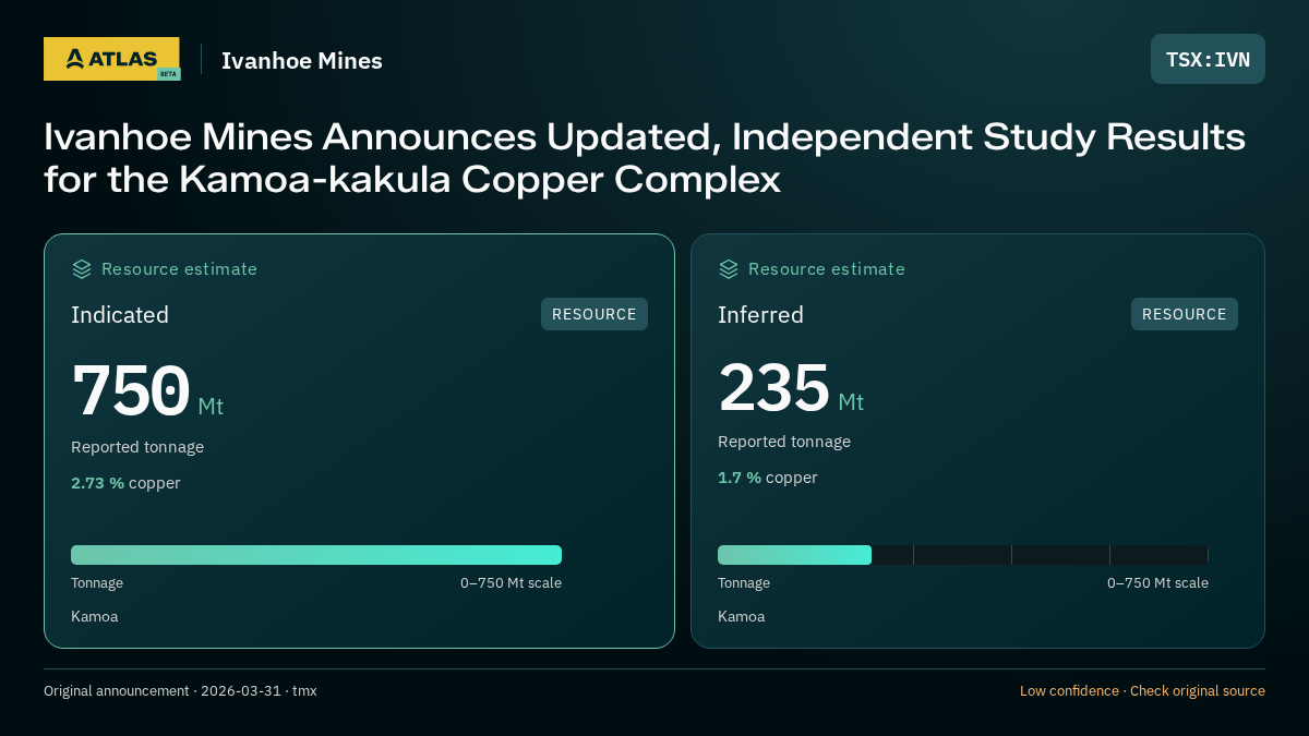 Atlas analysis — Ivanhoe Mines: Ivanhoe Mines Announces Updated, Independent Study Results for the Kamoa-kakula Copper Complex. indicated 750000000 tonnes; inferred 235000000 tonnes