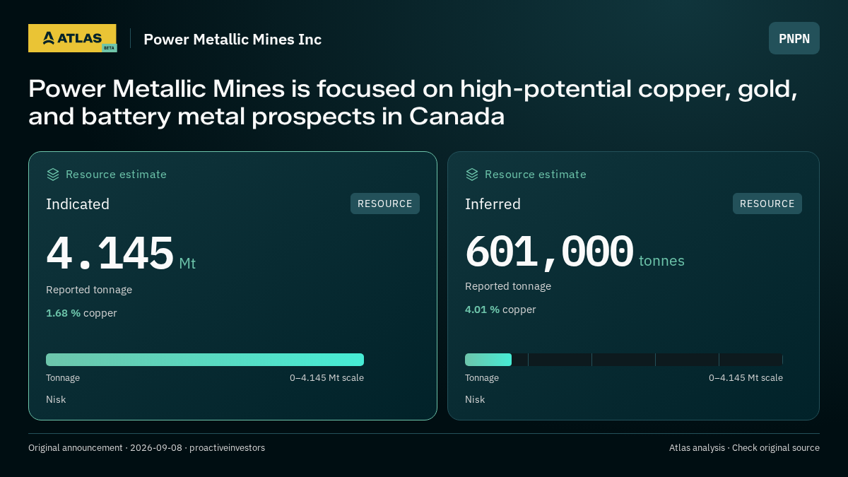 Atlas analysis — Power Metallic Mines Inc: Power Metallic Mines is focused on high-potential copper, gold, and battery metal prospects in Canada. indicated 4145000 tonnes; inferred 601000 tonnes