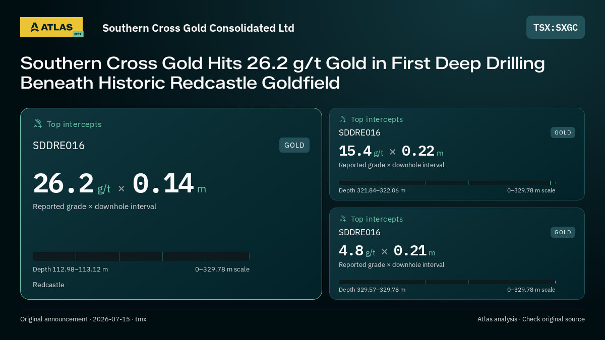 Atlas analysis — Southern Cross Gold Consolidated Ltd: Southern Cross Gold Hits 26.2 g/t Gold in First Deep Drilling Beneath Historic Redcastle Goldfield. 26.2 g/t over 0.14 m; 15.4 g/t over 0.22 m; 4.8 g/t over 0.21 m