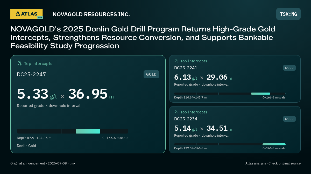 Atlas analysis — NOVAGOLD RESOURCES INC.: NOVAGOLD's 2025 Donlin Gold Drill Program Returns High-Grade Gold Intercepts, Strengthens Resource Conversion, and Supports Bankable Feasibility Study Progression. 5.33 g/t over 36.95 m; 6.13 g/t over 29.06 m; 5.14 g/t over 34.51 m