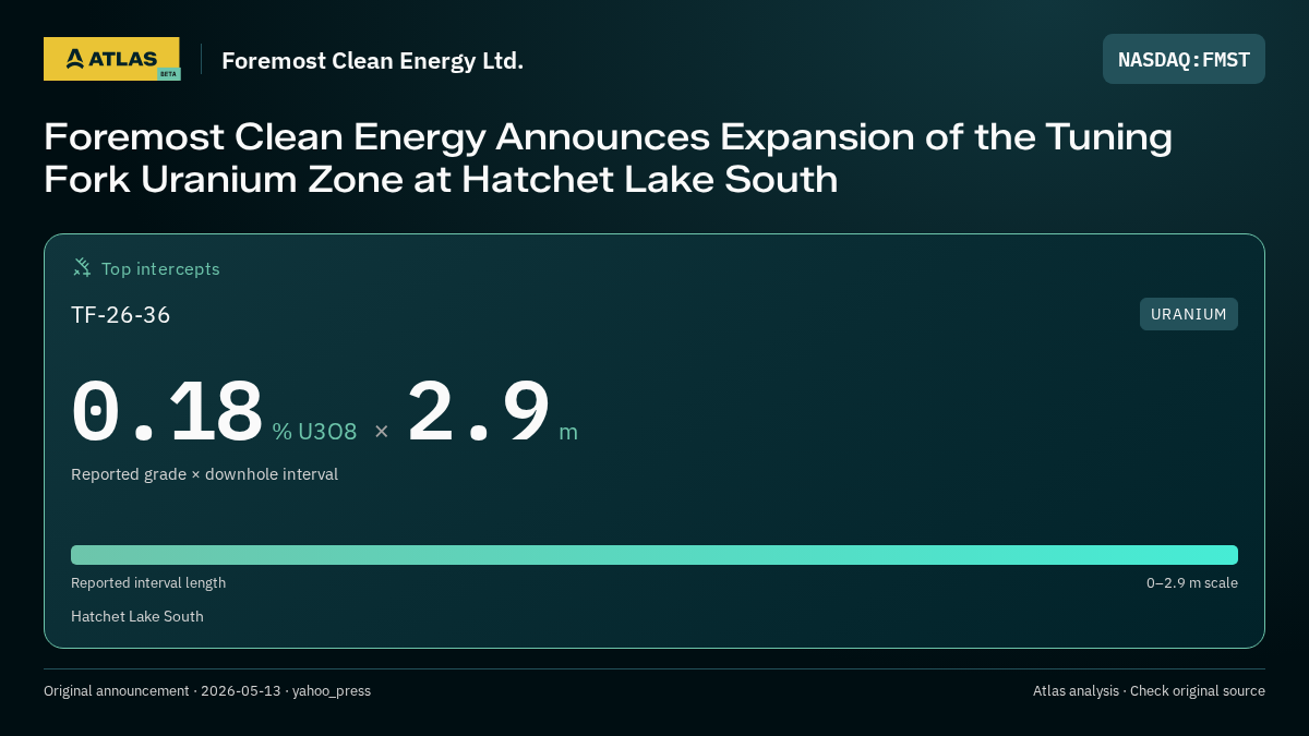 Atlas analysis — Foremost Clean Energy Ltd.: Foremost Clean Energy Announces Expansion of the Tuning Fork Uranium Zone at Hatchet Lake South. 0.18 % U3O8 over 2.9 m