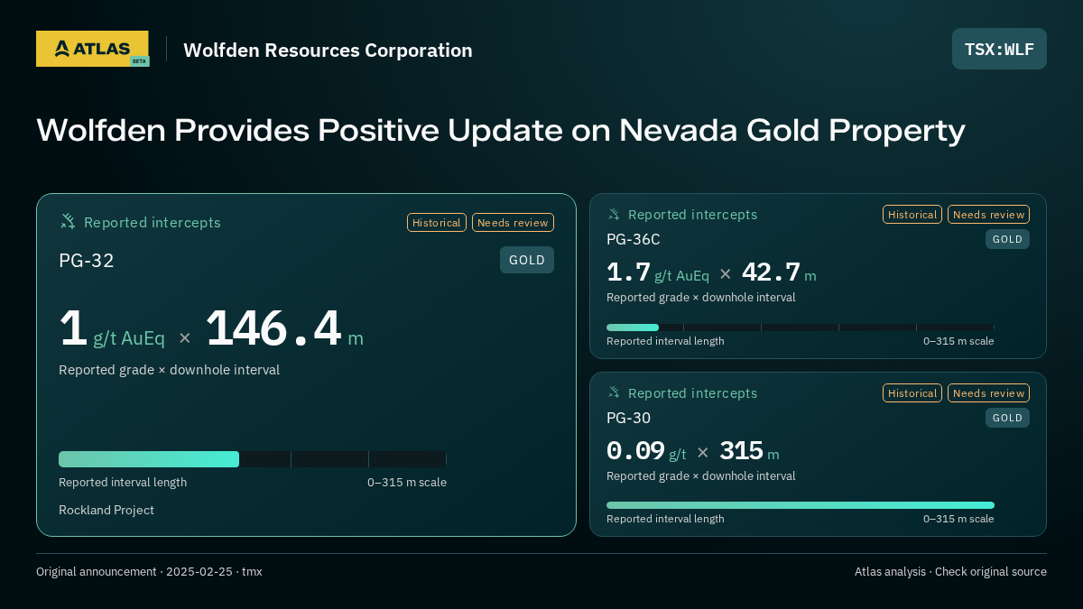 Atlas analysis — Wolfden Resources Corporation: Wolfden Provides Positive Update on Nevada Gold Property. 1 g/t AuEq over 146.4 m; 1.7 g/t AuEq over 42.7 m; 0.09 g/t over 315 m