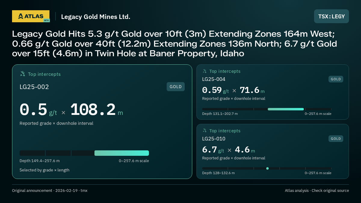 Atlas analysis — Legacy Gold Mines Ltd.: Legacy Gold Hits 5.3 g/t Gold over 10ft (3m) Extending Zones 164m West; 0.66 g/t Gold over 40ft (12.2m) Extending Zones 136m North; 6.7 g/t Gold over 15ft (4.6m) in Twin Hole at Baner Property, Idaho. 0.5 g/t over 108.2 m; 0.59 g/t over 71.6 m; 6.7 g/t over 4.6 m