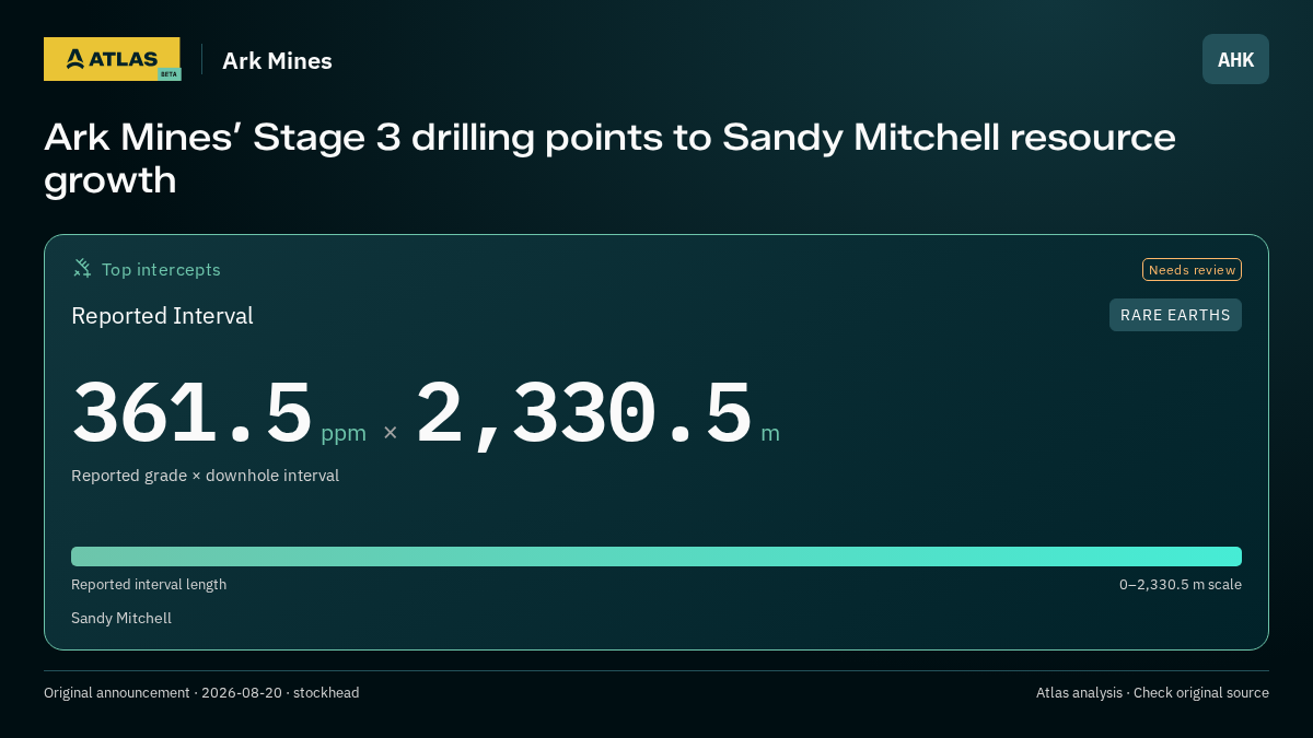 Atlas analysis — Ark Mines: Ark Mines’ Stage 3 drilling points to Sandy Mitchell resource growth. 361.5 ppm over 2330.5 m