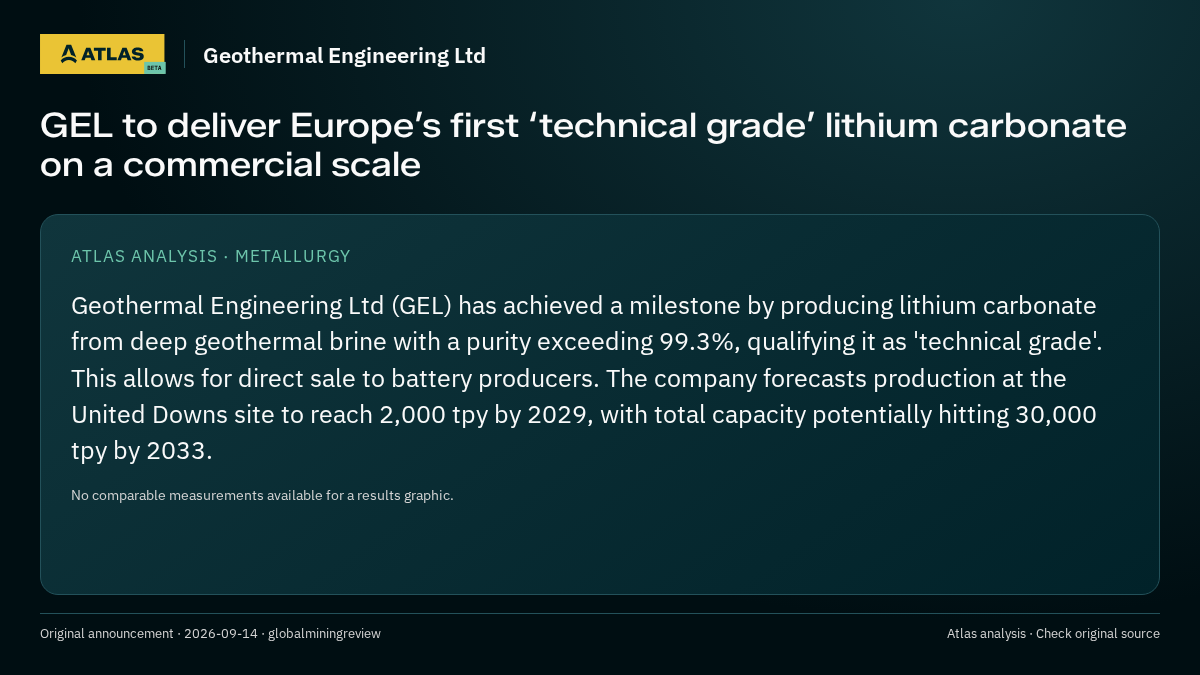 Atlas analysis — Geothermal Engineering Ltd: GEL to deliver Europe’s first ‘technical grade’ lithium carbonate on a commercial scale