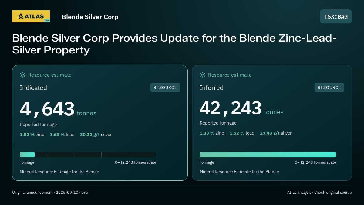 Atlas analysis — Blende Silver Corp: Blende Silver Corp Provides Update for the Blende Zinc-Lead-Silver Property. indicated 4643 tonnes; inferred 42243 tonnes