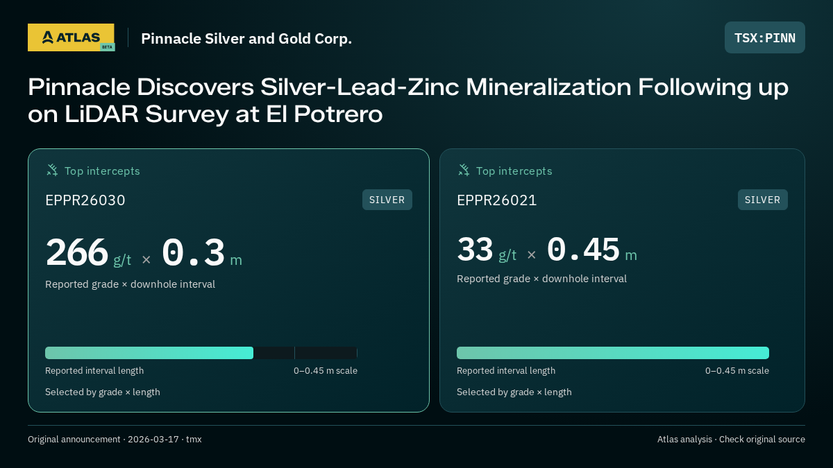 Atlas analysis — Pinnacle Silver and Gold Corp.: Pinnacle Discovers Silver-Lead-Zinc Mineralization Following up on LiDAR Survey at El Potrero. 266 g/t over 0.3 m; 33 g/t over 0.45 m