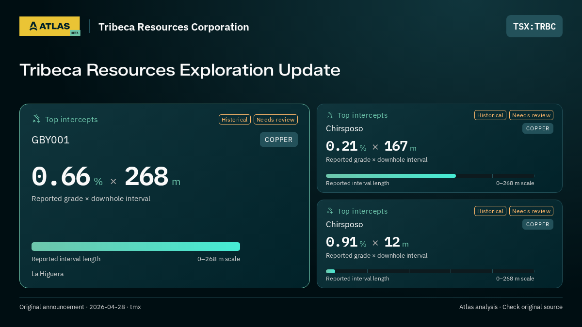 Atlas analysis — Tribeca Resources Corporation: Tribeca Resources Exploration Update. 0.66 % over 268 m; 0.21 % over 167 m; 0.91 % over 12 m