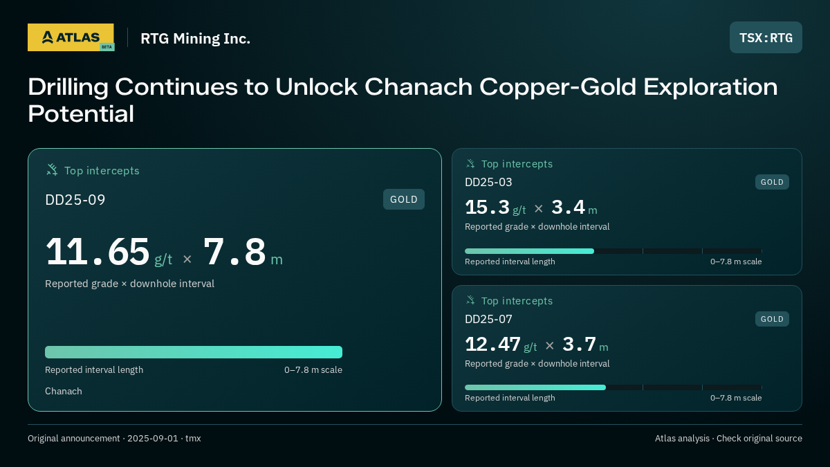 Atlas analysis — RTG Mining Inc.: Drilling Continues to Unlock Chanach Copper-Gold Exploration Potential. 11.65 g/t over 7.8 m; 15.3 g/t over 3.4 m; 12.47 g/t over 3.7 m