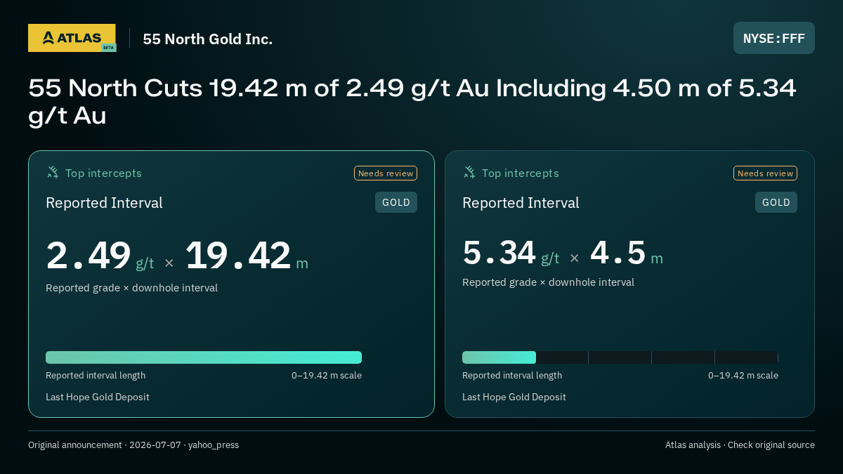 Atlas analysis — 55 North Gold Inc.: 55 North Cuts 19.42 m of 2.49 g/t Au Including 4.50 m of 5.34 g/t Au. 2.49 g/t over 19.42 m; 5.34 g/t over 4.5 m