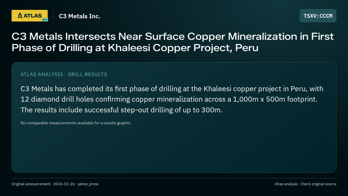 Atlas analysis — C3 Metals Inc.: C3 Metals Intersects Near Surface Copper Mineralization in First Phase of Drilling at Khaleesi Copper Project, Peru