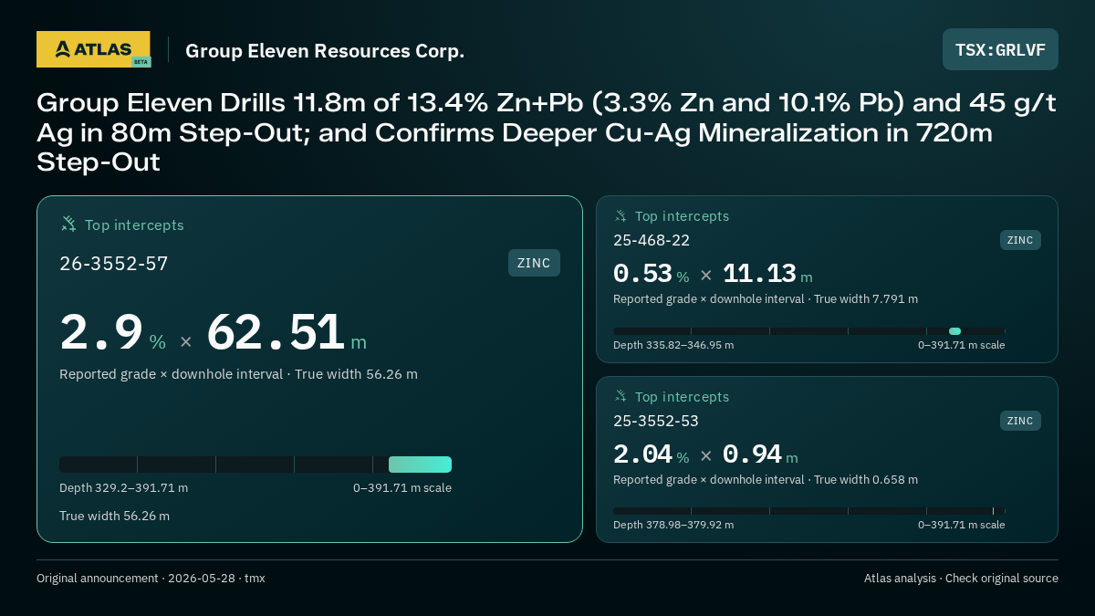 Atlas analysis — Group Eleven Resources Corp.: Group Eleven Drills 11.8m of 13.4% Zn+Pb (3.3% Zn and 10.1% Pb) and 45 g/t Ag in 80m Step-Out; and Confirms Deeper Cu-Ag Mineralization in 720m Step-Out. 2.9 % over 62.51 m; 0.53 % over 11.13 m; 2.04 % over 0.94 m