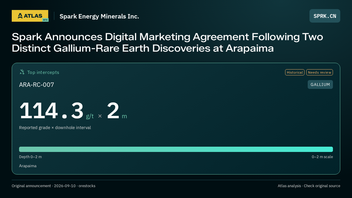 Atlas analysis — Spark Energy Minerals Inc.: Spark Announces Digital Marketing Agreement Following Two Distinct Gallium-Rare Earth Discoveries at Arapaima. 114.3 g/t over 2 m
