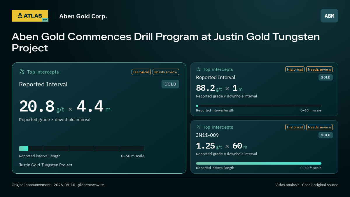 Atlas analysis — Aben Gold Corp.: Aben Gold Commences Drill Program at Justin Gold Tungsten Project. 20.8 g/t over 4.4 m; 88.2 g/t over 1 m; 1.25 g/t over 60 m
