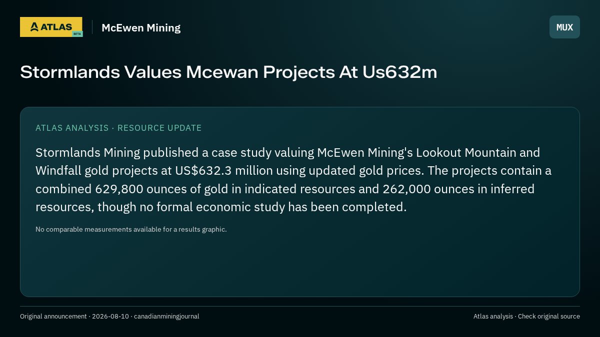 Atlas analysis — McEwen Mining: Stormlands Values Mcewan Projects At Us632m