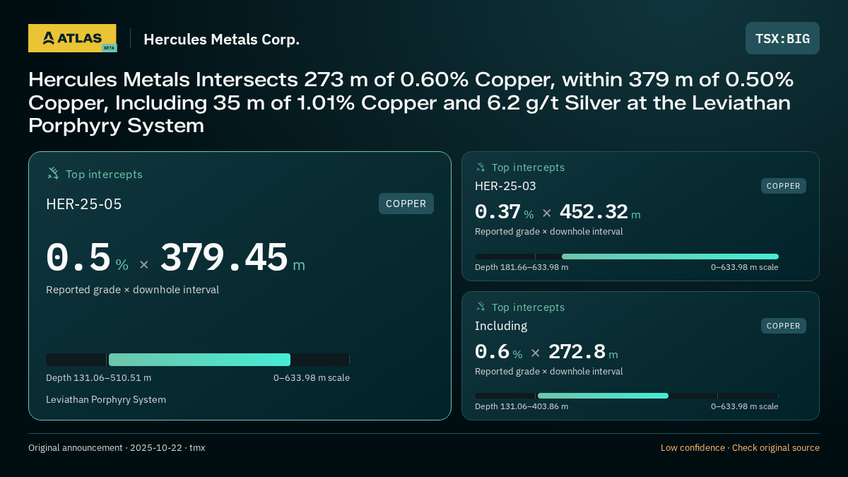 Atlas analysis — Hercules Metals Corp.: Hercules Metals Intersects 273 m of 0.60% Copper, within 379 m of 0.50% Copper, Including 35 m of 1.01% Copper and 6.2 g/t Silver at the Leviathan Porphyry System. 0.5 % over 379.45 m; 0.37 % over 452.32 m; 0.6 % over 272.8 m