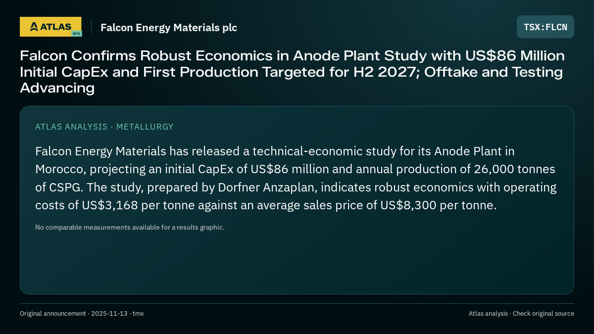 Atlas analysis — Falcon Energy Materials plc: Falcon Confirms Robust Economics in Anode Plant Study with US$86 Million Initial CapEx and First Production Targeted for H2 2027; Offtake and Testing Advancing