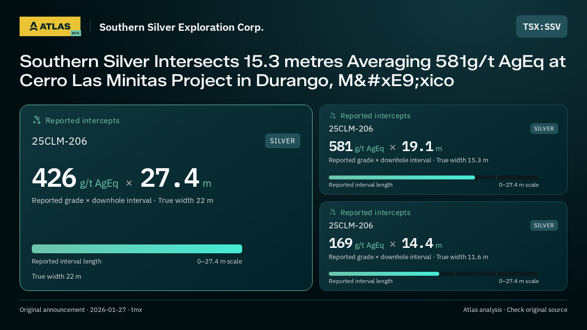 Atlas analysis — Southern Silver Exploration Corp.: Southern Silver Intersects 15.3 metres Averaging 581g/t AgEq at Cerro Las Minitas Project in Durango, México. 426 g/t AgEq over 27.4 m; 581 g/t AgEq over 19.1 m; 169 g/t AgEq over 14.4 m
