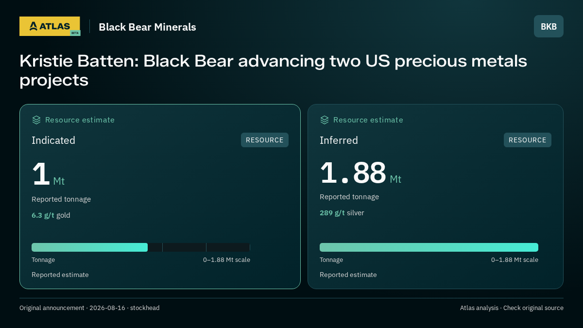 Atlas analysis — Black Bear Minerals: Kristie Batten: Black Bear advancing two US precious metals projects. indicated 1000000 tonnes; inferred 1880000 tonnes