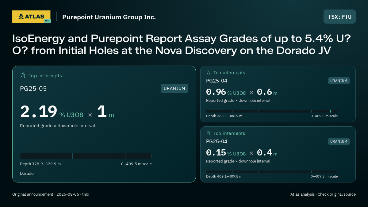 Atlas analysis — Purepoint Uranium Group Inc.: IsoEnergy and Purepoint Report Assay Grades of up to 5.4% U?O? from Initial Holes at the Nova Discovery on the Dorado JV. 2.19 % U3O8 over 1 m; 0.96 % U3O8 over 0.6 m; 0.15 % U3O8 over 0.4 m