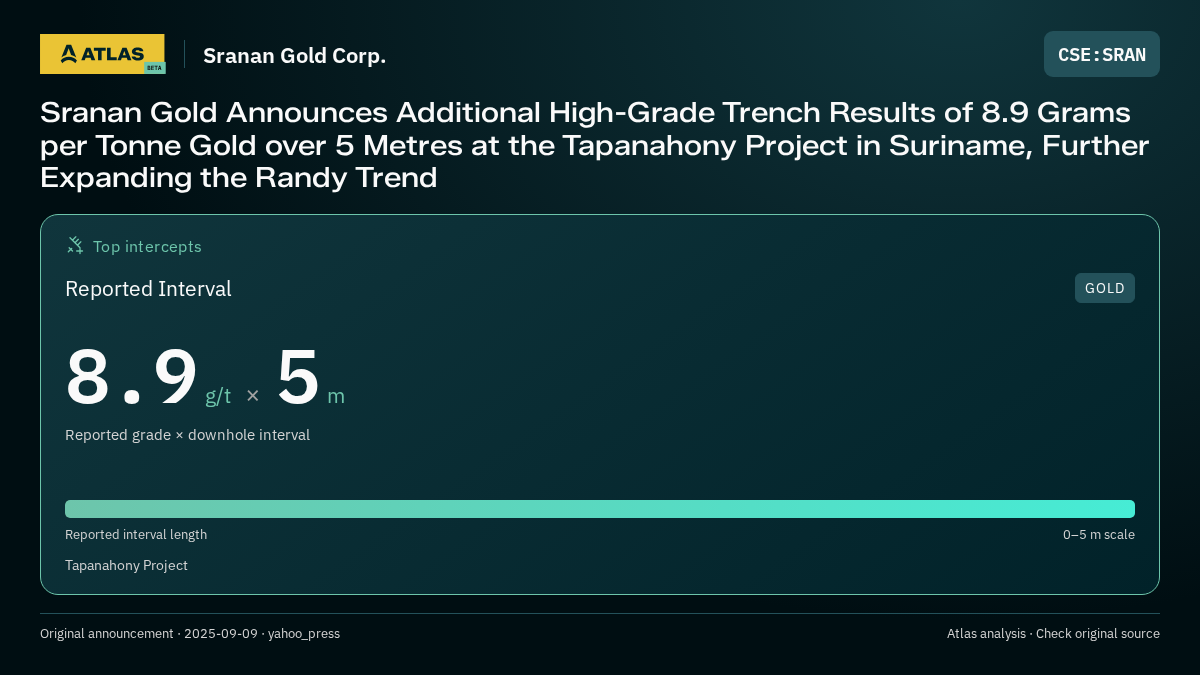 Atlas analysis — Sranan Gold Corp.: Sranan Gold Announces Additional High-Grade Trench Results of 8.9 Grams per Tonne Gold over 5 Metres at the Tapanahony Project in Suriname, Further Expanding the Randy Trend. 8.9 g/t over 5 m