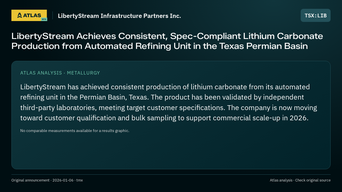 Atlas analysis — LibertyStream Infrastructure Partners Inc.: LibertyStream Achieves Consistent, Spec-Compliant Lithium Carbonate Production from Automated Refining Unit in the Texas Permian Basin
