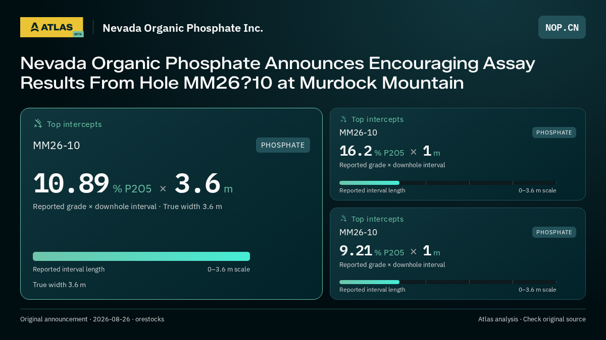 Atlas analysis — Nevada Organic Phosphate Inc.: Nevada Organic Phosphate Announces Encouraging Assay Results From Hole MM26?10 at Murdock Mountain. 10.89 % P2O5 over 3.6 m; 16.2 % P2O5 over 1 m; 9.21 % P2O5 over 1 m