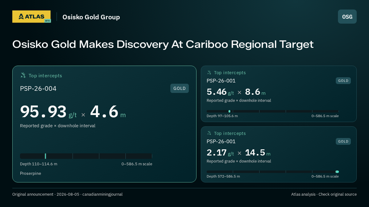 Atlas analysis — Osisko Gold Group: Osisko Gold Makes Discovery At Cariboo Regional Target. 95.93 g/t over 4.6 m; 5.46 g/t over 8.6 m; 2.17 g/t over 14.5 m